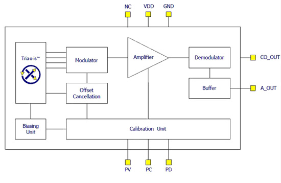 The Melexis MLX91205 current sensor Melexis MLX91205
